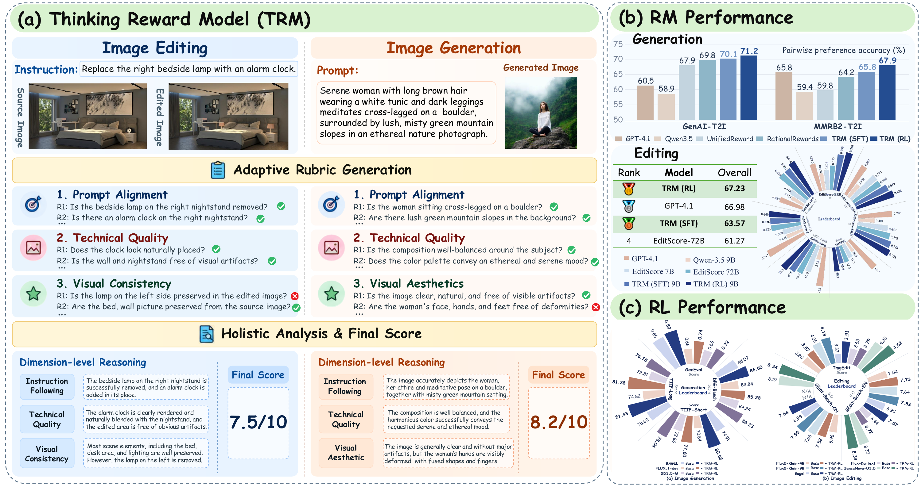 Complete paper teaser: Thinking Reward Model evaluates image editing and generation through adaptive rubrics, holistic analysis, and pointwise rewards; the right panel shows reward-model and downstream reinforcement-learning results.