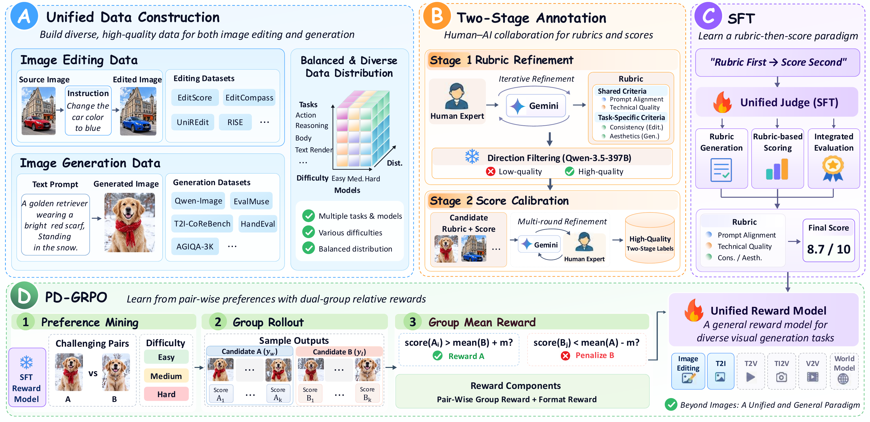 Complete training figure with unified data construction, two-stage annotation, supervised fine-tuning, and PD-GRPO preference optimization.